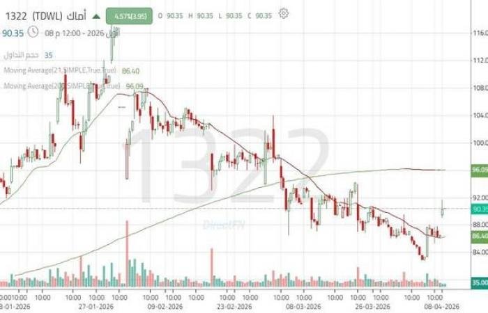 سهم "أماك" يتماسك عند دعم محوري.. والمؤشرات الفنية تدعم النظرة الإيجابية
