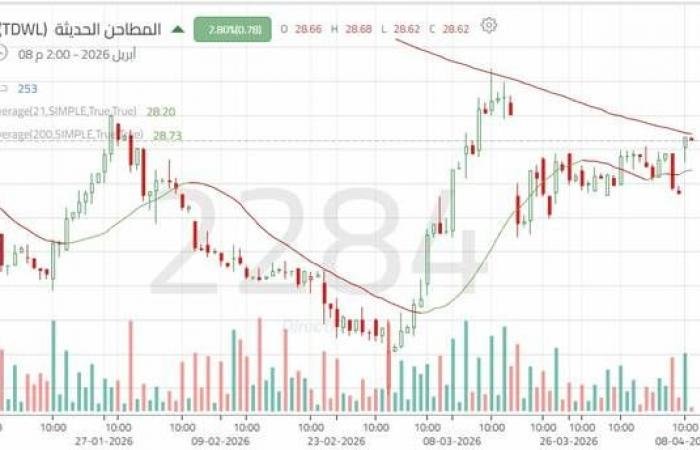 سهم "المطاحن الحديثة" يكوّن نموذج مثلث استمرارياً مع بوادر استمرار الزخم الصاعد