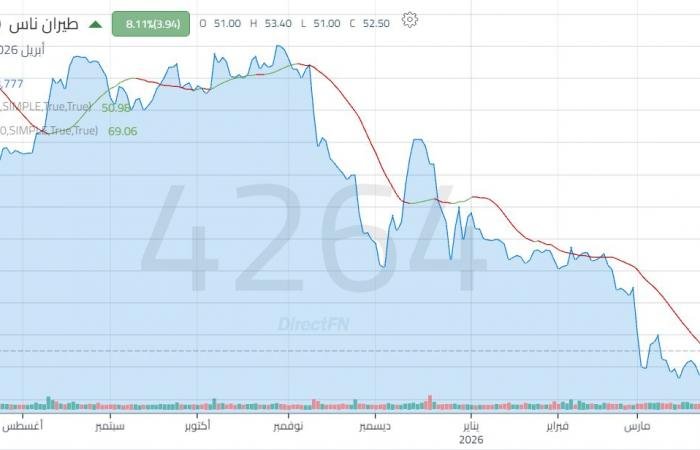 سهم "طيران ناس" يقفز 8.63% بعد توقعات فتح المجال الجوي بعد هدنة واشنطن وطهران