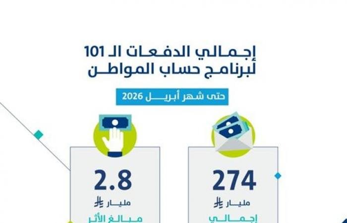 "حساب المواطن" يعلن إيداع 3 مليارات ريال لمستفيدي الدعم بشهر أبريل