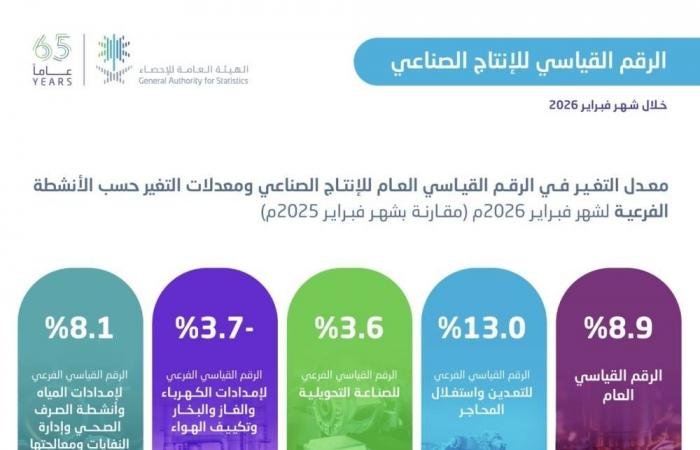 ارتفاع الرقم القياسي للإنتاج الصناعي بنسبة 8.9% خلال فبراير 2026م