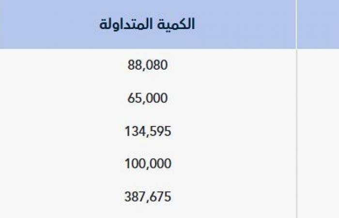 "تداول" يشهد تنفيذ 4 صفقات خاصة بقيمة 37.85 مليون ريال