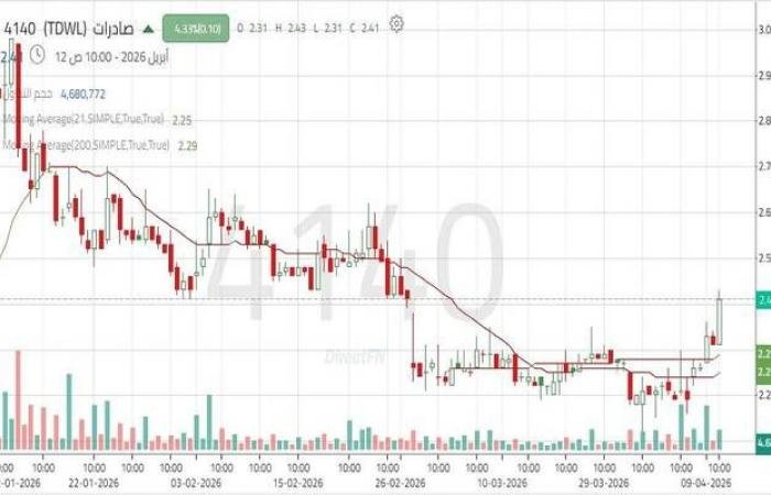 سهم "صادرات".. ارتداد فني قوي يفتح المجال لاختبار مستويات أعلى