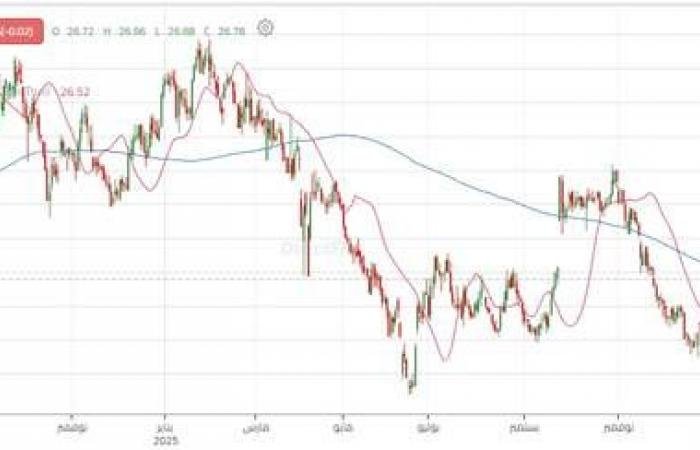 سهم "بنك البلاد" يختبر مقاومة محورية وسط تحسن الزخم