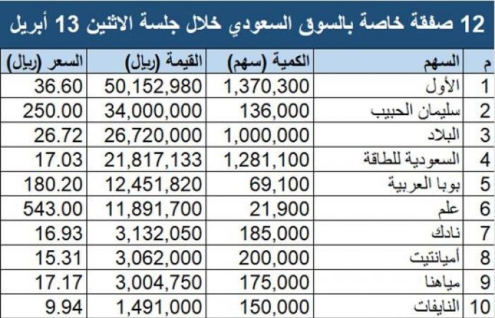سوق الأسهم السعودية.. 12 صفقة خاصة بقيمة 170 مليون ريال