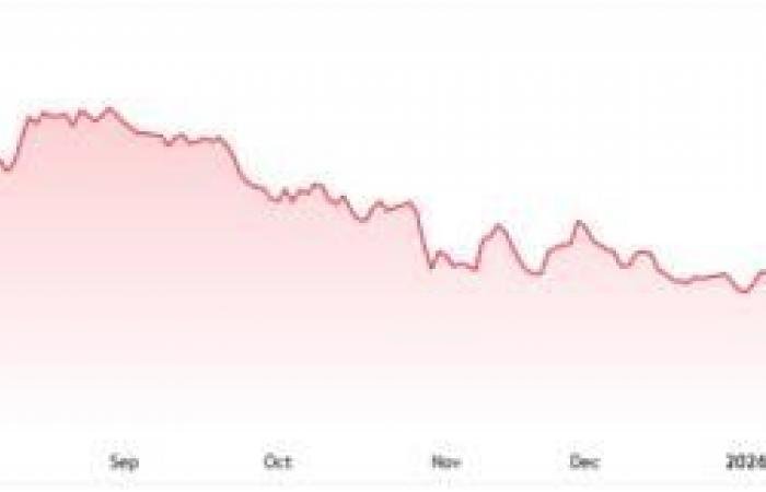سهم FOUR بين تماسك الدعم ومحاولة اختراق مقاومة ثانوية