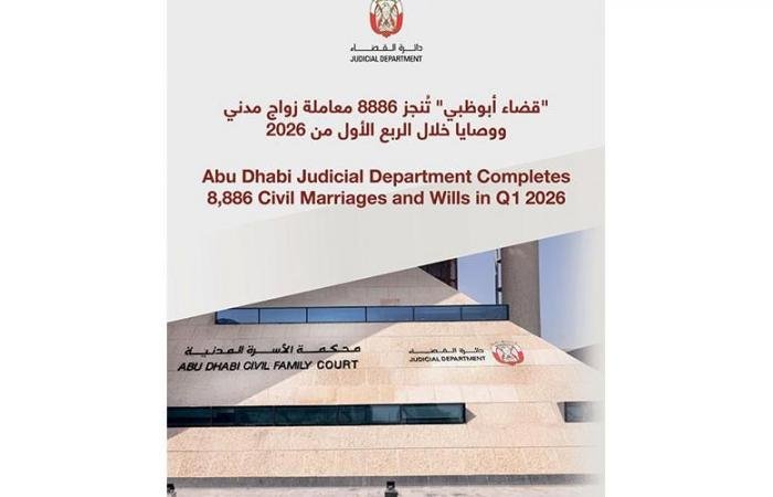 الامارات الان | «قضاء أبوظبي» تُنجز 8886 معاملة زواج ووصايا مدنية | عيون الجزيرة الامارات