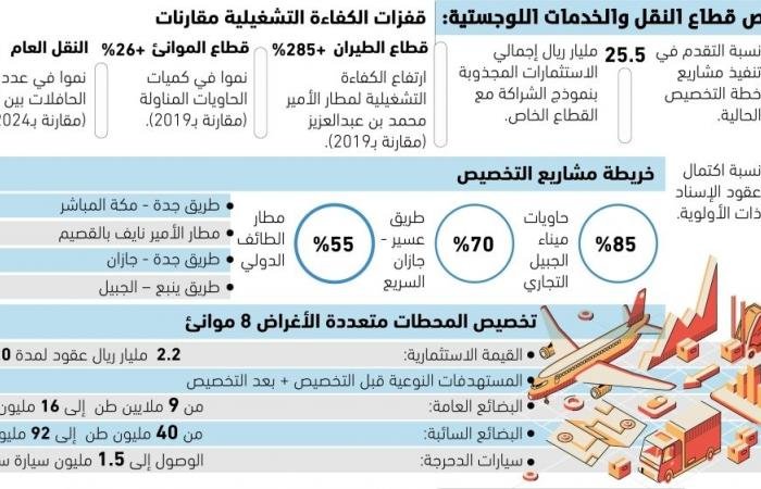 شراكة النقل مع القطاع الخاص
تجذب استثمارات بـ 25.5 مليار ريال