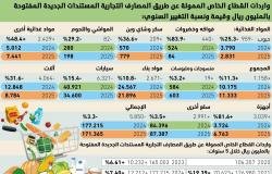 لأول مرة: 
قروض واردات القطاع الخاص تنخفض 3.3%