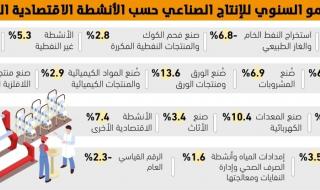 صناعتا الورق 
والمعدات الكهربائية تتصدران النمو الصناعي - #عاجل